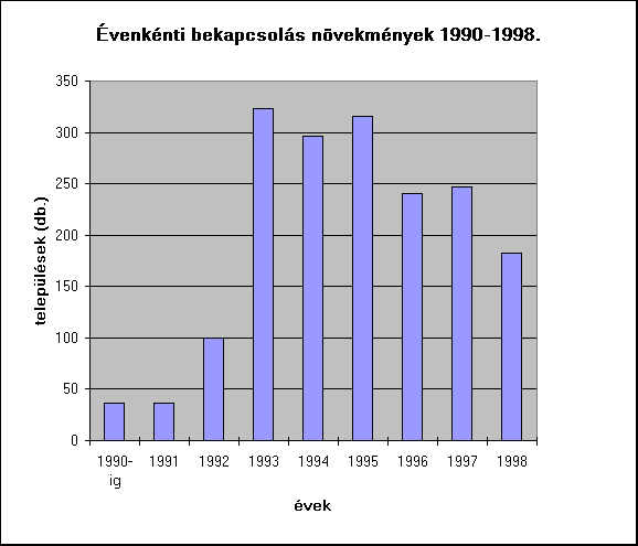 ChartObject �venk�nti bekapcsol�s n�vekm�nyek 1990-1998.