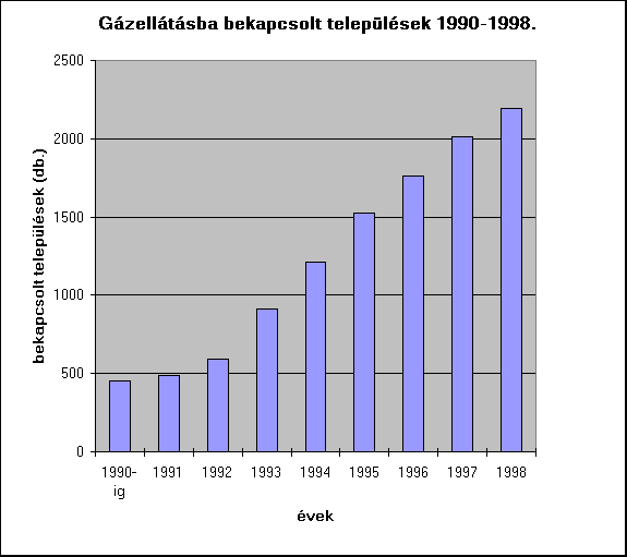 ChartObject G�zell�t�sba bekapcsolt telep�l�sek 1990-1998.